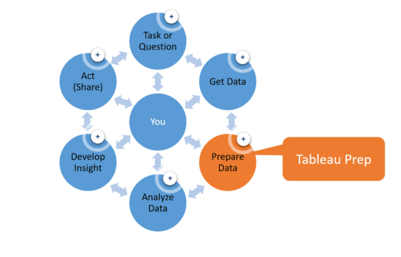 How does Prep fits into Tableau